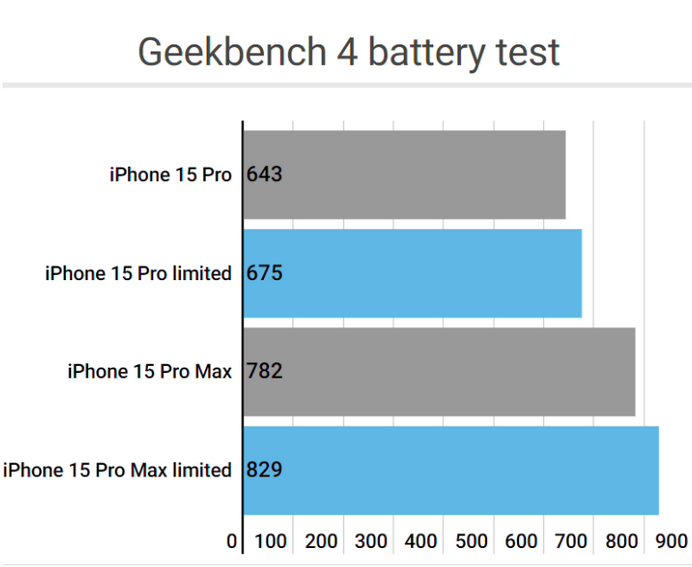 江城apple维修站iPhone15Pro的ProMotion高刷功能耗电吗