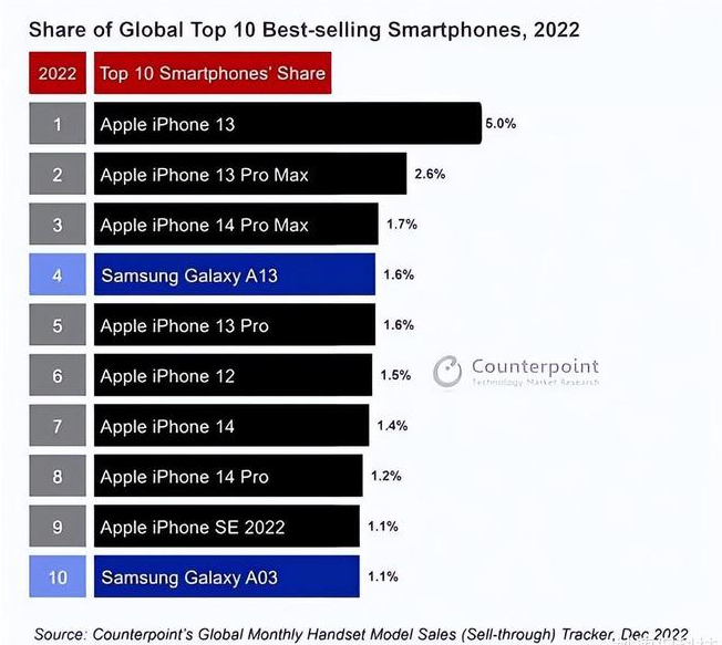 江城苹果维修分享:为什么iPhone14的销量不如iPhone13? 