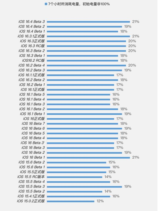 江城苹果手机维修分享iOS 16.4 Beta 3续航跑分等测试结果汇总 