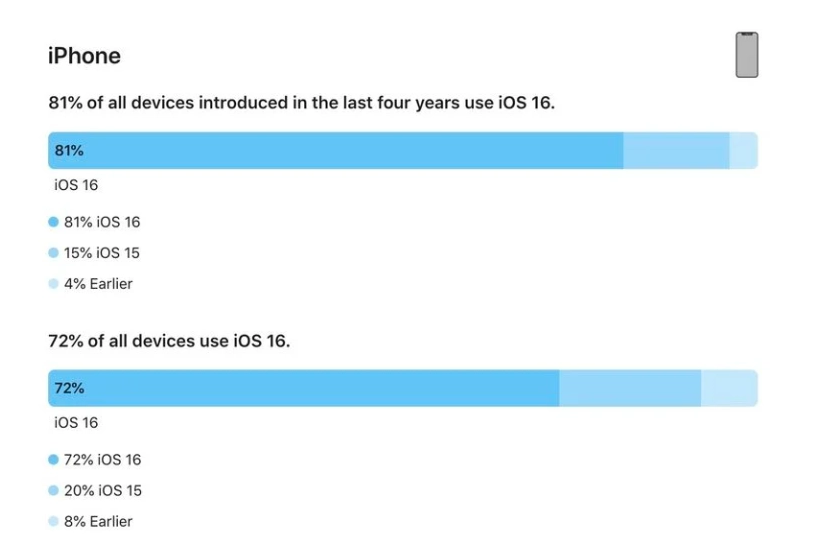 江城苹果手机维修分享iOS 16 / iPadOS 16 安装率 