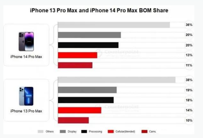 江城苹果手机维修分享iPhone 14 Pro的成本和利润 