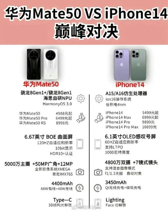 江城苹果14维修分享iPhone14和华为mate50，应该怎么选 