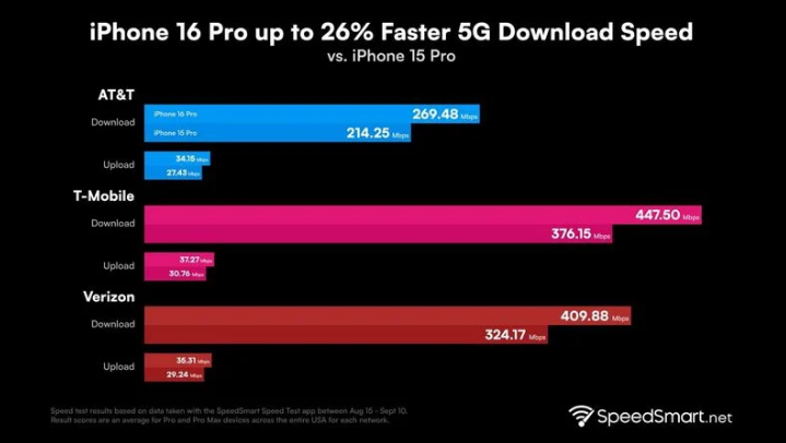 江城苹果手机维修分享iPhone 16 Pro 系列的 5G 速度 