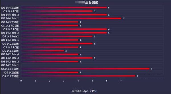 江城苹果手机维修分享iOS14.5beta1续航怎么样 