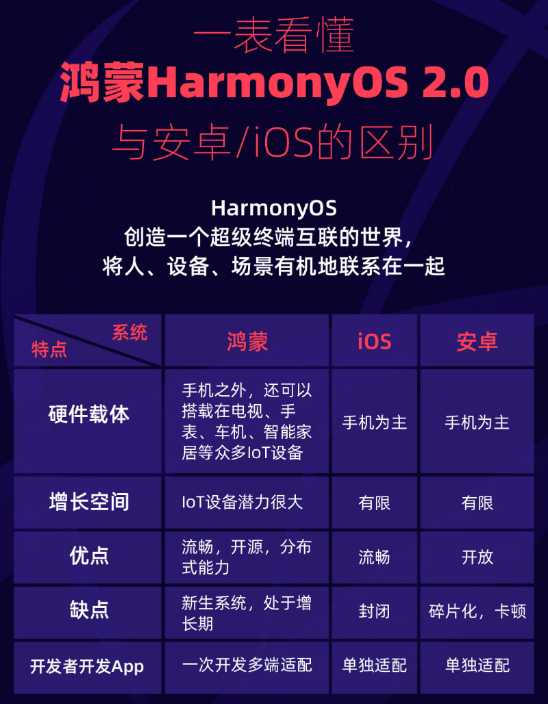 江城苹果手机维修分享华为鸿蒙 OS 与安卓以及 iOS 都有什么区别 