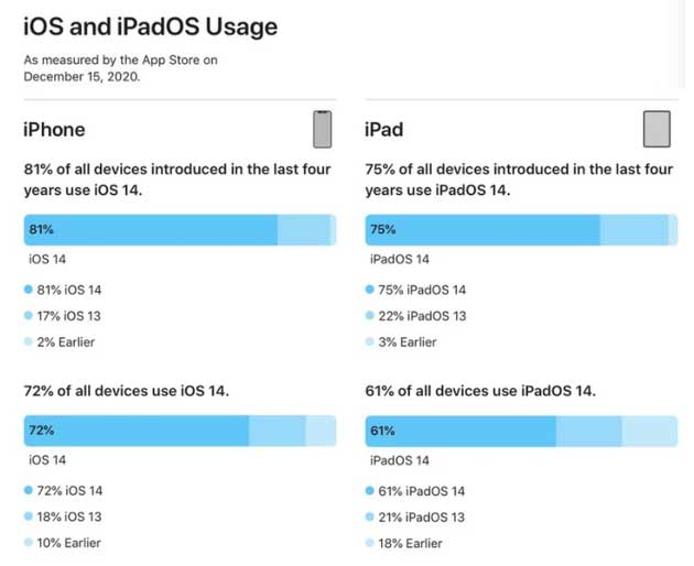 江城苹果手机维修分享有多少用户更新了 iOS 14 