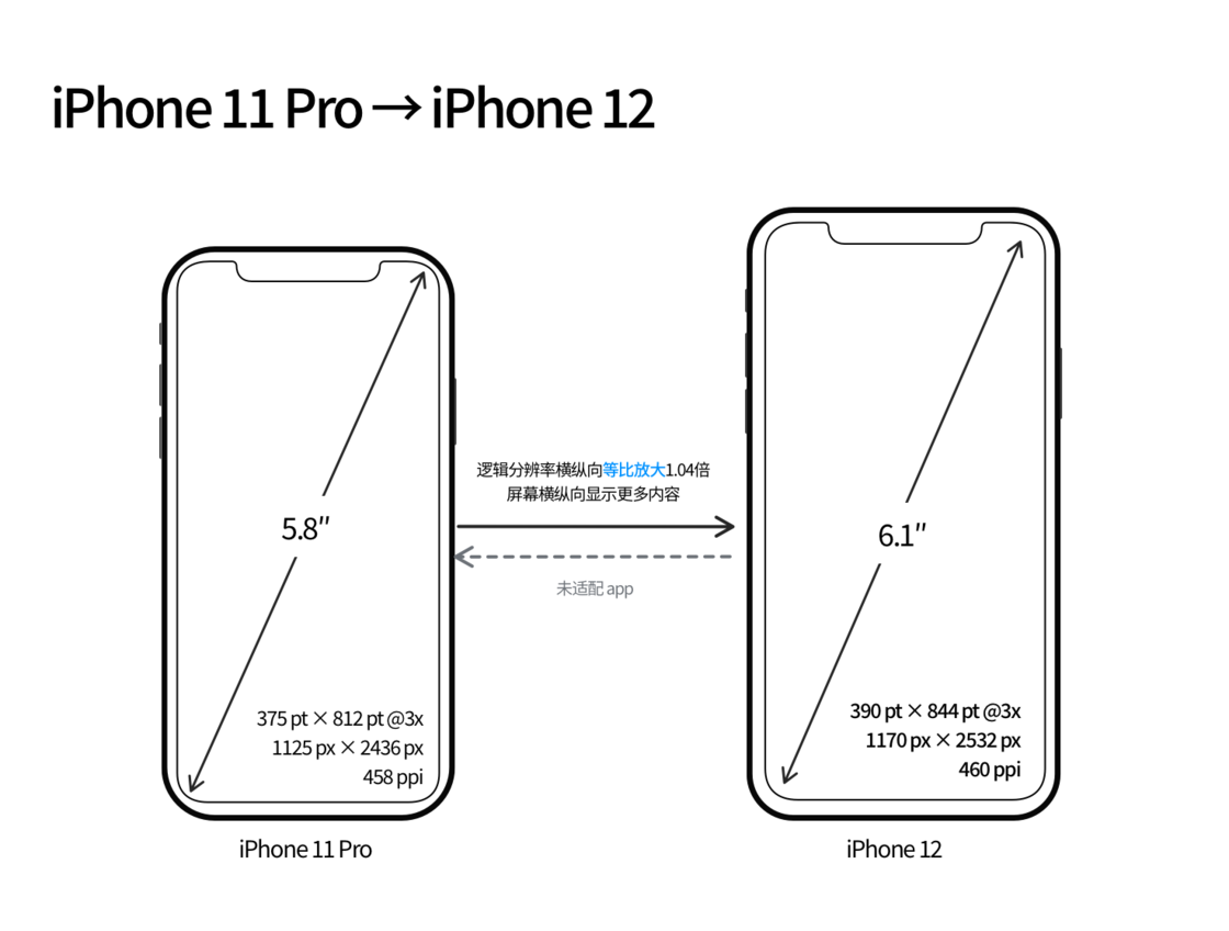 江城苹果手机维修分享iPhone 12 mini 和 iPhone 12 Pro 的尺寸变化会改变显示内容吗 